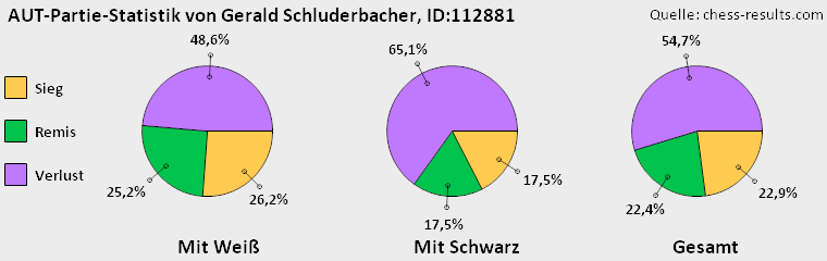 Chess-Results Diagramm