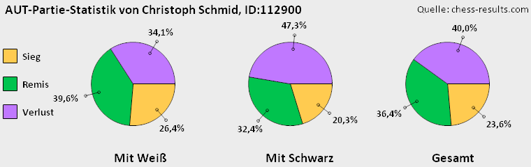 Chess-Results Diagramm