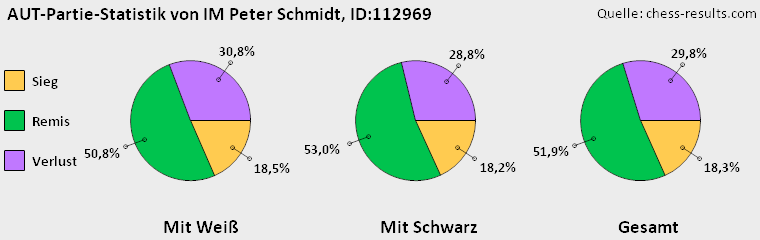 Chess-Results Diagramm