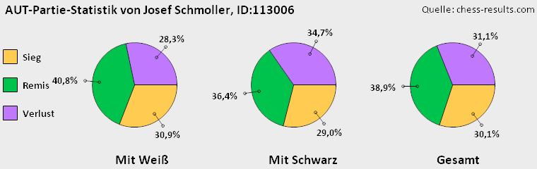 Chess-Results Diagramm