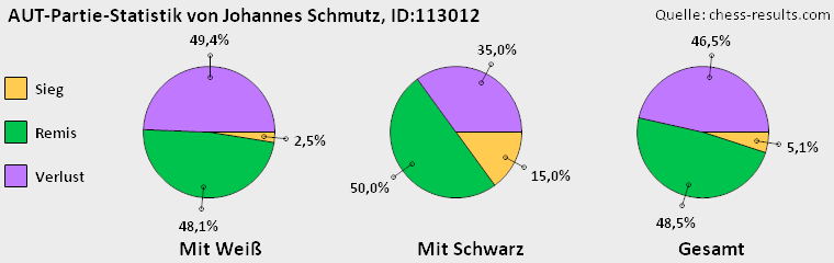 Chess-Results Diagramm