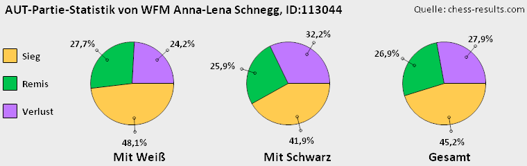 Chess-Results Diagramm