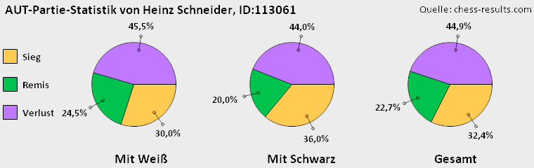 Chess-Results Diagramm