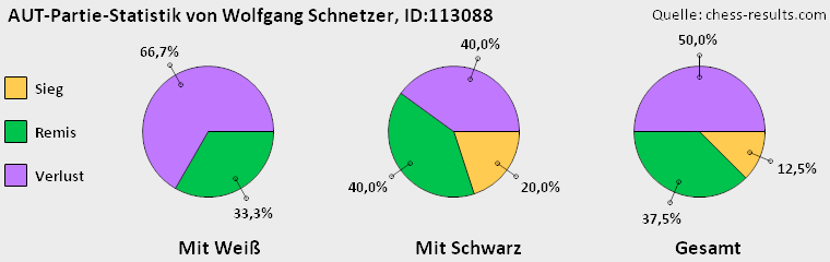 Chess-Results Diagramm