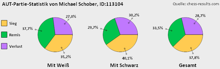 Chess-Results Diagramm