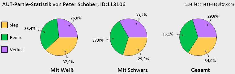 Chess-Results Diagramm