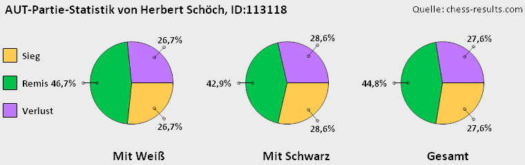 Chess-Results Diagramm