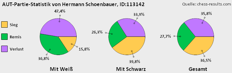 Chess-Results Diagramm