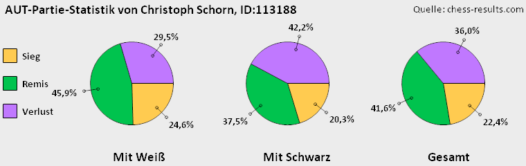 Chess-Results Diagramm