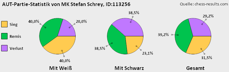 Chess-Results Diagramm