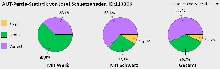 Chess-Results Diagramm