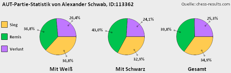 Chess-Results Diagramm