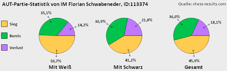 Chess-Results Diagramm