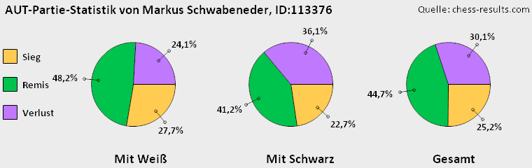 Chess-Results Diagramm
