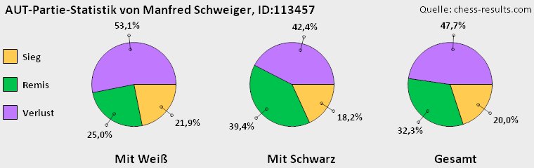 Chess-Results Diagramm