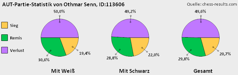 Chess-Results Diagramm