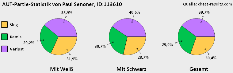 Chess-Results Diagramm