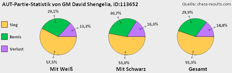 Chess-Results Diagramm