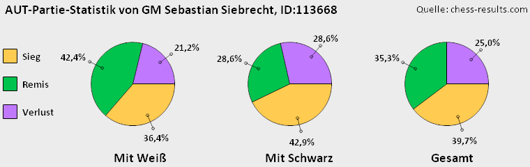 Chess-Results Diagramm