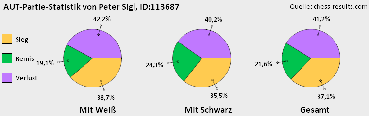 Chess-Results Diagramm