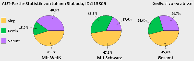 Chess-Results Diagramm