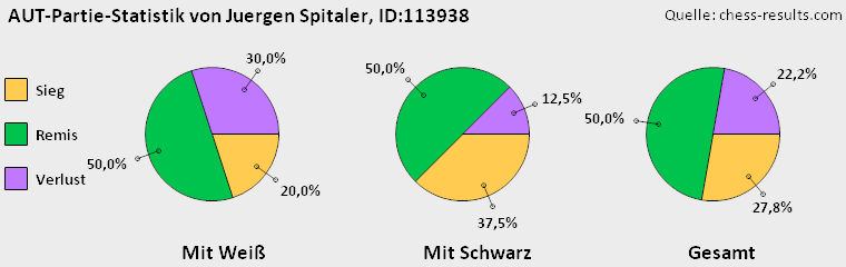 Chess-Results Diagramm