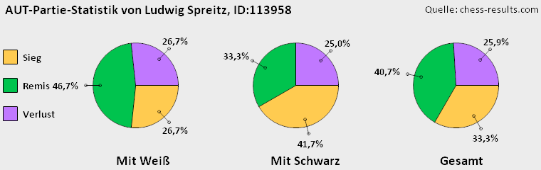 Chess-Results Diagramm