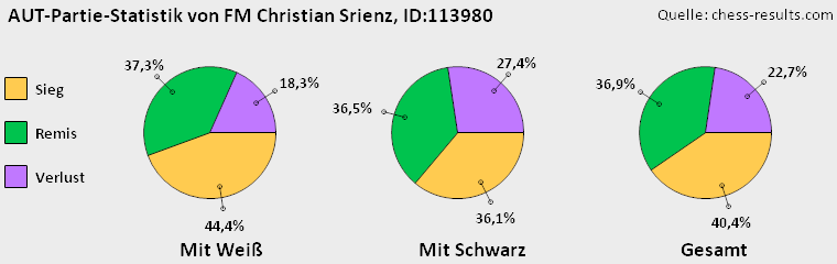 Chess-Results Diagramm
