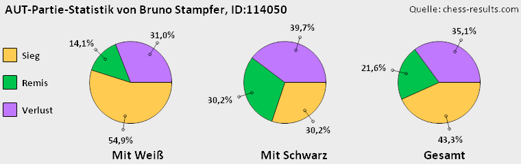 Chess-Results Diagramm