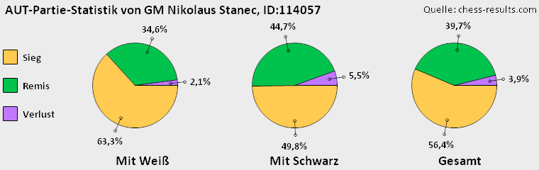 Chess-Results Diagramm
