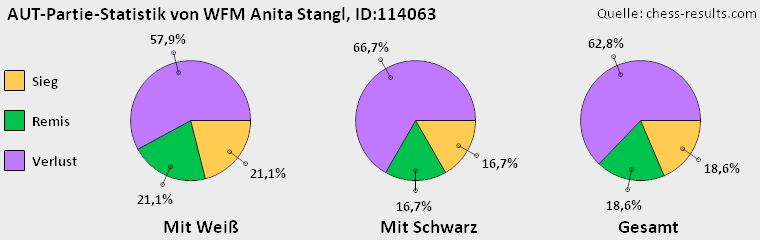 Chess-Results Diagramm