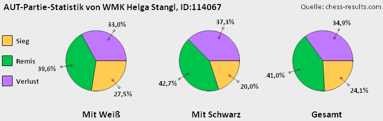 Chess-Results Diagramm