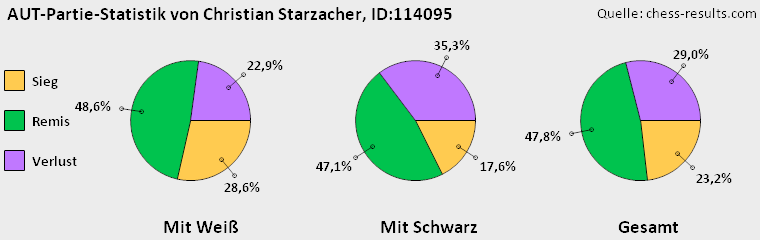 Chess-Results Diagramm