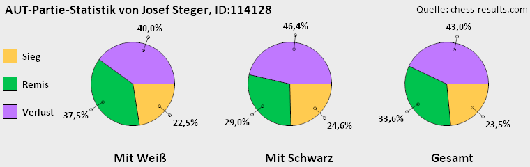 Chess-Results Diagramm