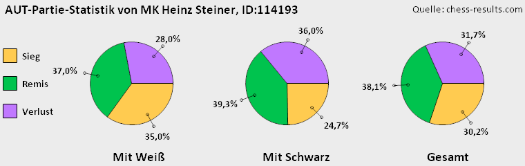 Chess-Results Diagramm
