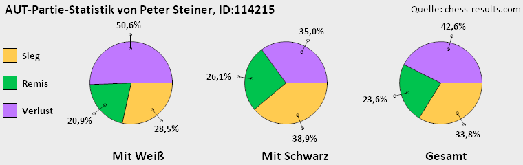 Chess-Results Diagramm
