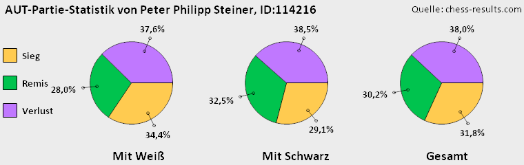 Chess-Results Diagramm