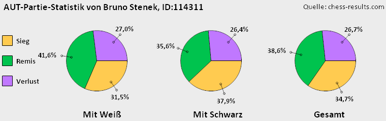 Chess-Results Diagramm