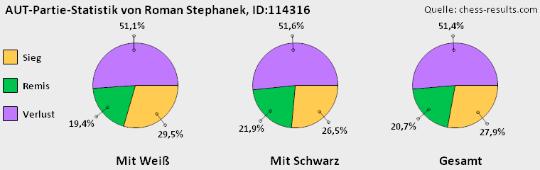 Chess-Results Diagramm
