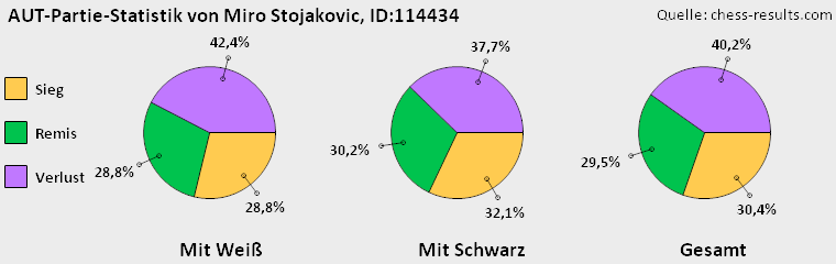 Chess-Results Diagramm