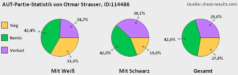 Chess-Results Diagramm