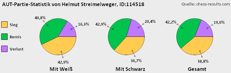 Chess-Results Diagramm