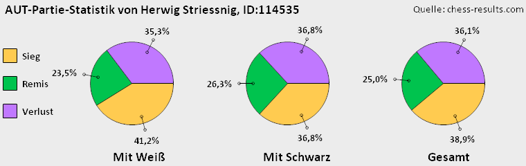 Chess-Results Diagramm