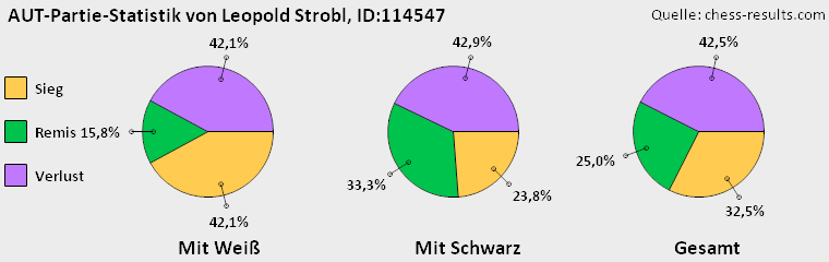 Chess-Results Diagramm