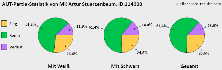 Chess-Results Diagramm