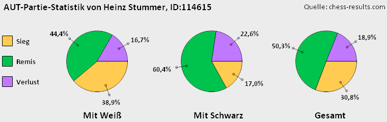Chess-Results Diagramm