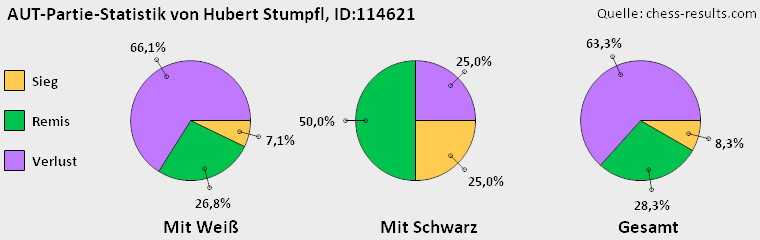 Chess-Results Diagramm
