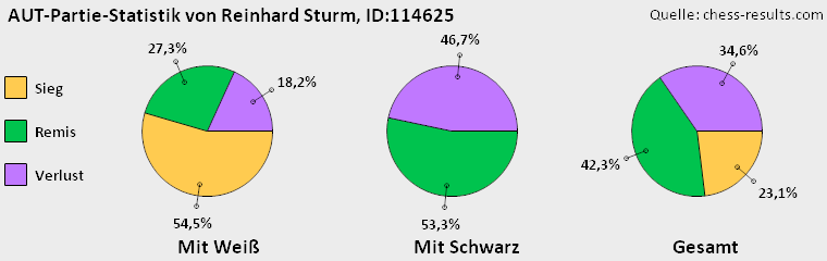 Chess-Results Diagramm