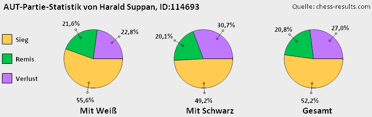 Chess-Results Diagramm