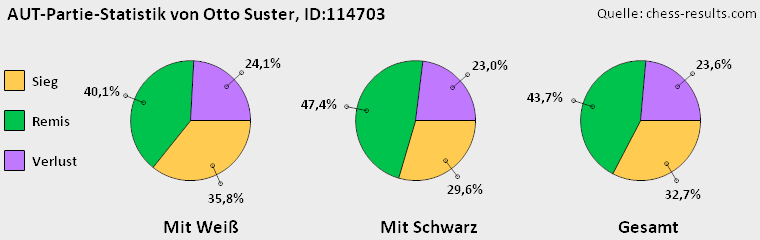 Chess-Results Diagramm